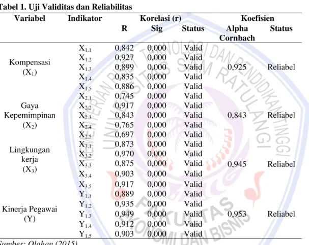 Tabel 1. Uji Validitas dan Reliabilitas 