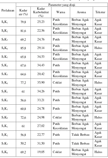 Tabel 1. Rerata kadar air, karbohidrat, dan uji organoleptik tepung JTP 