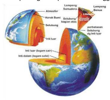 Gambar 14.2 Struktur bumi dan lapisan-