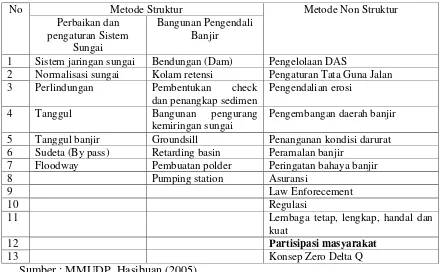Tabel 1.1 Metode Pengendalian Banjir di Medan 