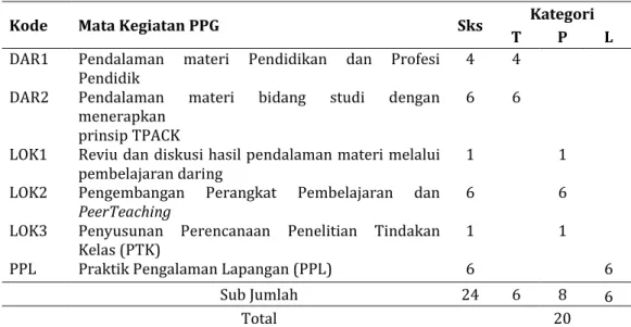 Gambar 4 Tabel Struktur Kurikulum Program PPG DALJAB 