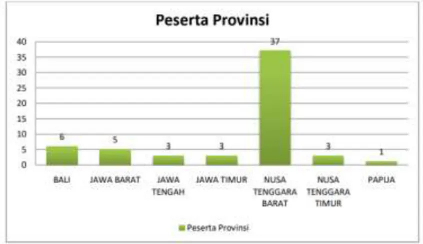 Gambar 2 Data Peserta PPG PAI berdasarkan asal Provinsi 