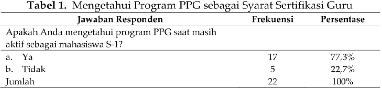 Tabel 1.  Mengetahui Program PPG sebagai Syarat Sertifikasi Guru 