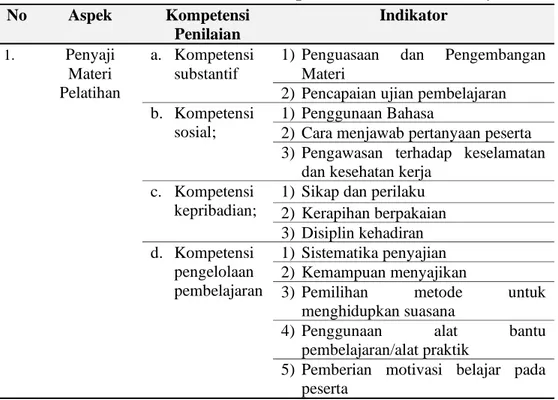Tabel 1 Kisi-kisi Instrument Kompetensi Professional Widyaiswara 