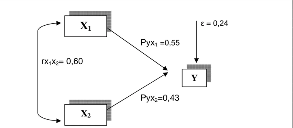 Gambar 1. Hasil pengujian variabel X 1  dan X 2  terhadap variabel Y  