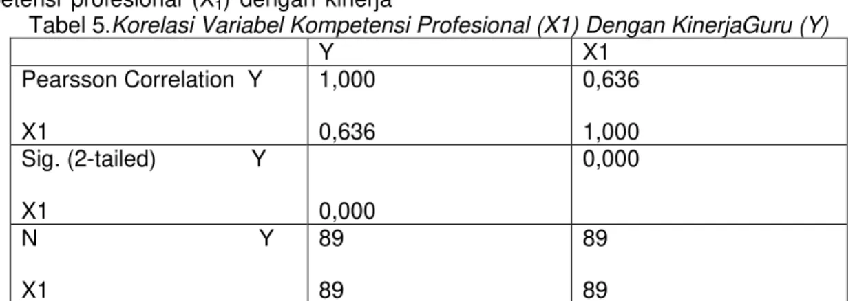 Tabel 5.Korelasi Variabel Kompetensi Profesional (X1) Dengan KinerjaGuru (Y) 