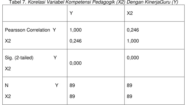 Tabel 7. Korelasi Variabel Kompetensi Pedagogik (X2) Dengan KinerjaGuru (Y) 