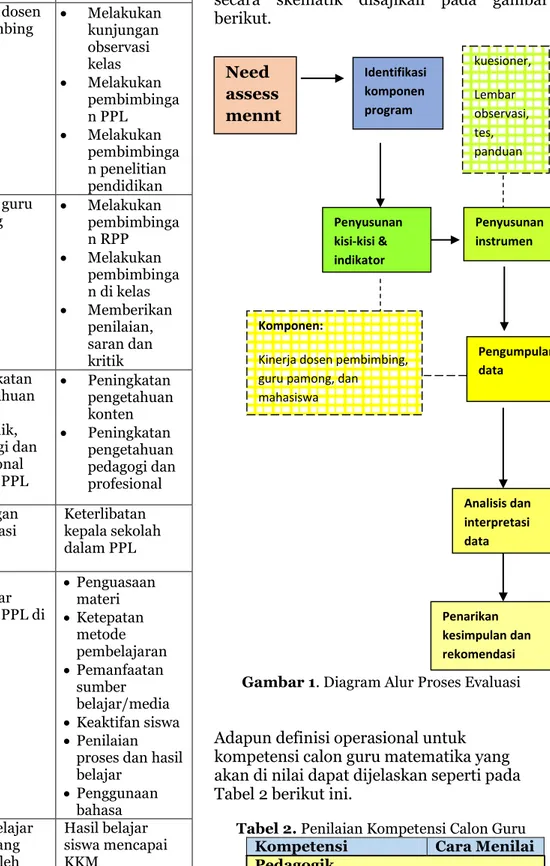 Tabel 2. Penilaian Kompetensi Calon Guru