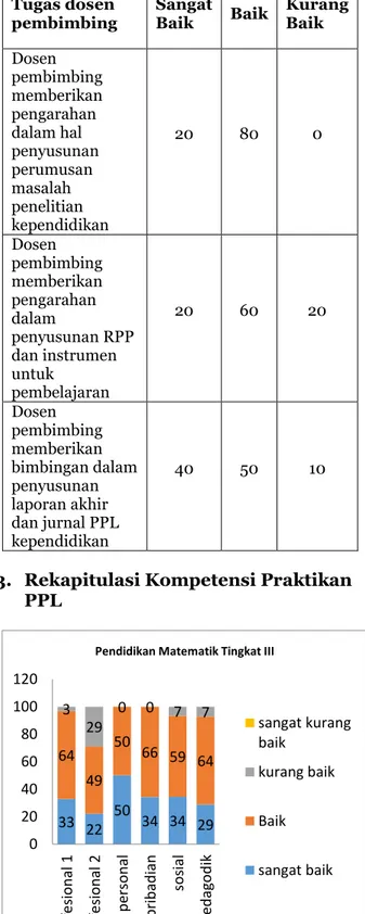 Tabel 4. Kinerja Dosen Pembimbing Lapangan di  Salah Satu SMA Kota Cirebon 