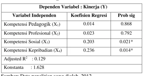 Tabel 1. Hasil Analisis Regresi 