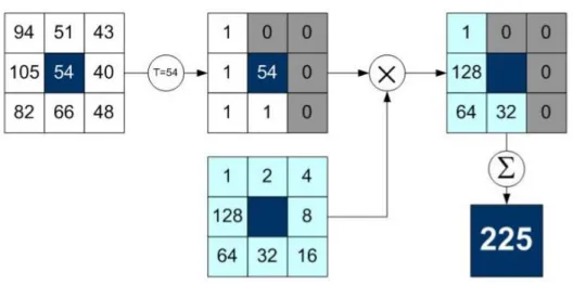 Gambar 2.5. Proses Perhitungan Sederhana LBPH