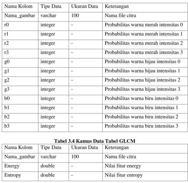 Tabel 3.3 Kamus Data Tabel CH  Nama Kolom  Tipe Data  Ukuran Data  Keterangan  Nama_gambar  varchar  100  Nama file citra 