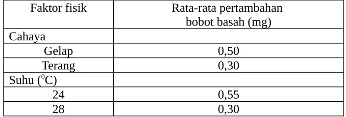Tabel 1. Rata-rata pertambahan bobot basah kultur akar rambut Centella asiatica              hasil transformasi Agrobacterium rhizogenes pada kondisi cahaya dan              suhu yang berbeda pada 2 minggu pengamatan 