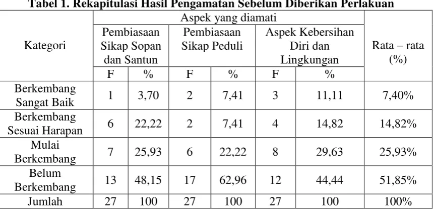 Tabel 1. Rekapitulasi Hasil Pengamatan Sebelum Diberikan Perlakuan 