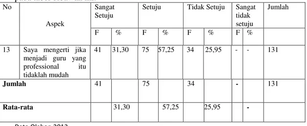 Tabel  4.6  :  Gambaranpengaruh  persepsi  mahasiswa  terhadap  undang-undang  guru  dan  dosen  tehadap  minat  mahasiswa  menjadi  guru  (study  pada  mahasiswa  pendidikan  ekonomi  akuntansi  FKIP  Universitas  Islam  Riau)  ditinjau  dari  indikator  