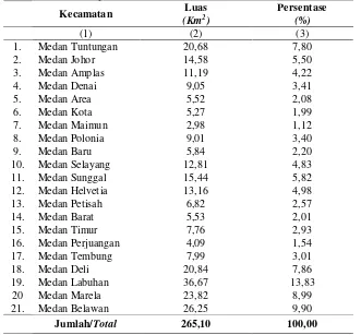 Tabel 4.1 Luas Wilayah Kota Medan Menurut Kecamatan 2010-2015 