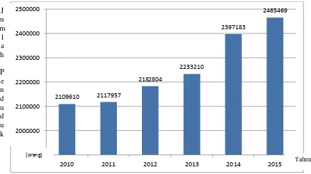 Gambar 4.1 Jumlah Penduduk Kota Medan Tahun 2010 – 2015 