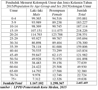 Tabel 4.4 Struktur Penduduk Kota Medan berdasarkan Kelompok Umur 
