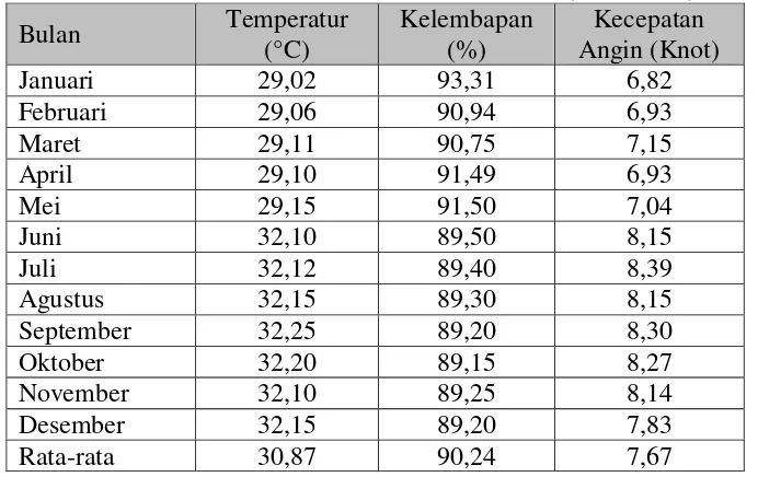 Tabel 4.5 Data Iklim Rata-rata Kota Medan (2010-2015) 