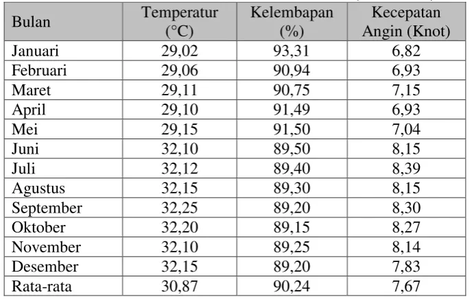Tabel 4.5 Data Iklim Rata-rata Kota Medan (2010-2015) 