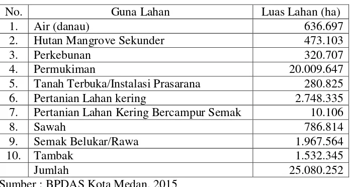 Tabel  4.7 Penggunaan Lahan dan Luas Guna Lahan Kota Medan  