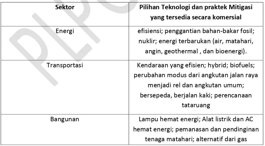 Tabel 16.3 Pilihan teknologi dan praktek mitigasi pemanasan global 
