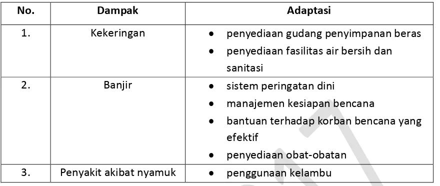 Tabel 16.6 Contoh adaptasi sektor kesehatan 