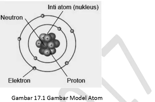 Gambar 17.1 Gambar Model Atom 