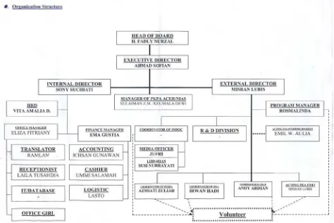 Gambar 1. Struktur Organisasi PKPA 
