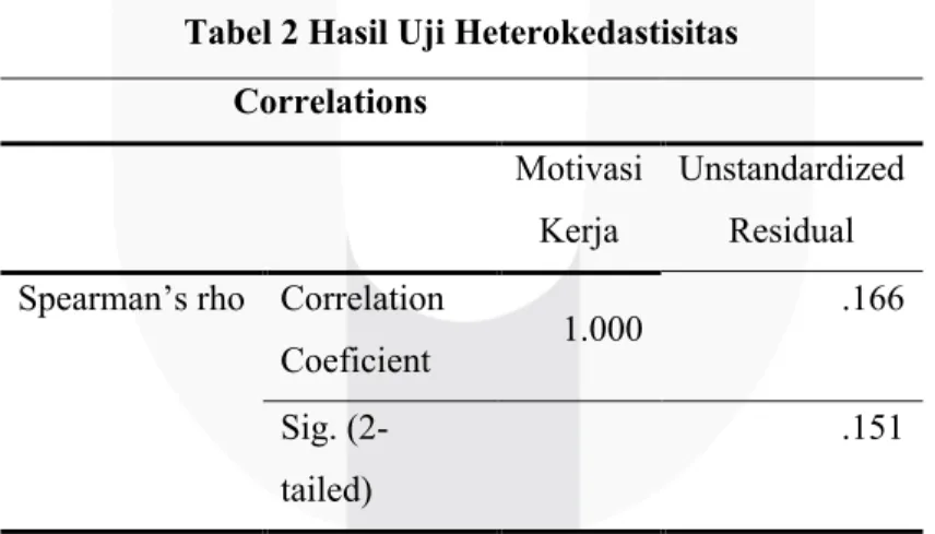 Tabel 2 Hasil Uji Heterokedastisitas  Correlations 