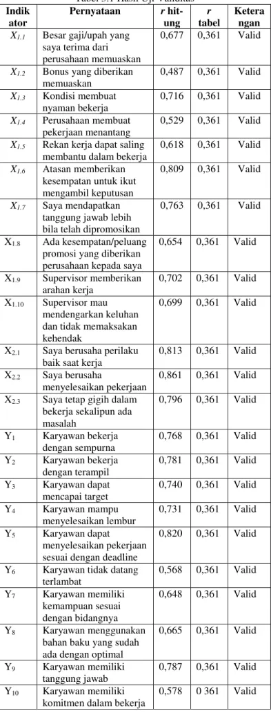 Tabel 3.1 Hasil Uji Validitas  Indik ator  Pernyataan  r hit-ung  r  tabel  Keterangan 