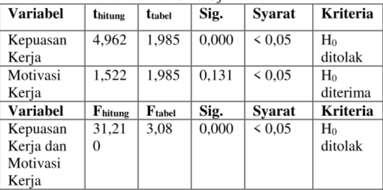 Tabel 3.10 Uji F 