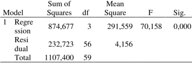 Tabel 3.  Hasil Uji F  Model  Sum of  Squares  df  Mean  Square  F  Sig.  1  Regre  ssion  874,677  3  291,559  70,158  0,000  Resi  dual  232,723  56  4,156   Total  1107,400  59  