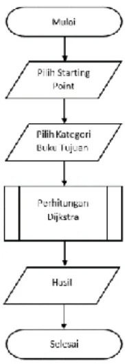 Gambar 1. Ilustrasi algoritme Dijkstra Pada  gambar  1  dapat  dilihat  bahwa  terdapat  beberapa rute  yang  dapat  menghubungkan  kota 