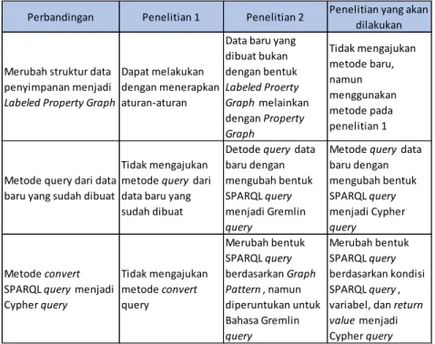 Tabel 2.1 Perbandingan terhadap metode dalam optimasi SPARQL query