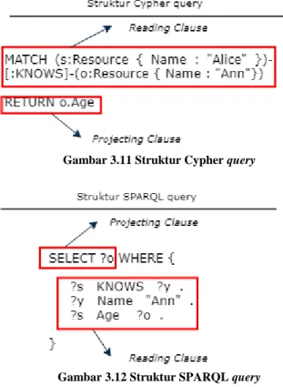 Gambar 3.11 Struktur Cypher query 