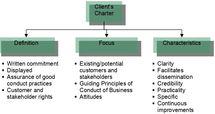 Figure I: Three Main Aspects of a Client’s Charter 
