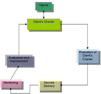 Figure 2: Principal Stages in the Implementation of the Client's Charter  