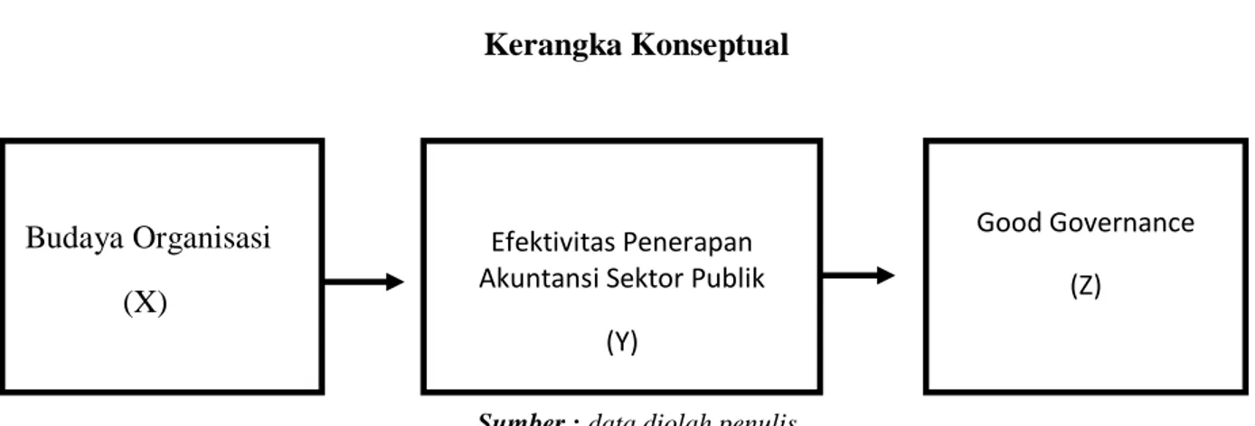 Gambar 3.1  Kerangka Konseptual 