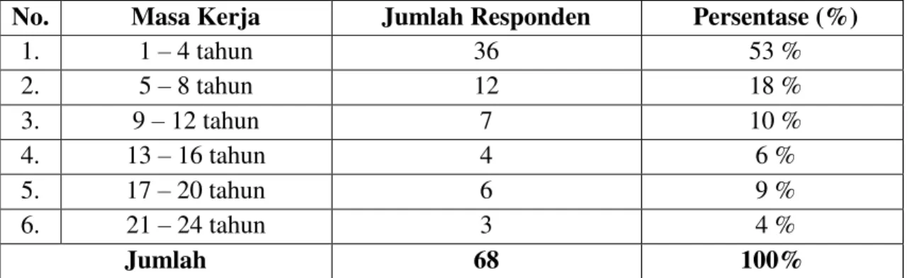 Tabel  I.5  Hasil  Rekapitulasi  Tanggapan  Responden  Terhadap  Budaya  Organisasi  Pada  PT