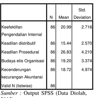 Tabel 1   Statistik Deskriptif  N  Mean  Std.  Deviation  Keefektifan  Pengendalian Internal  86  20.99  2.716  Keadilan distributif  86  15.44  2.570  Keadilan Prosedural  86  26.83  4.210 