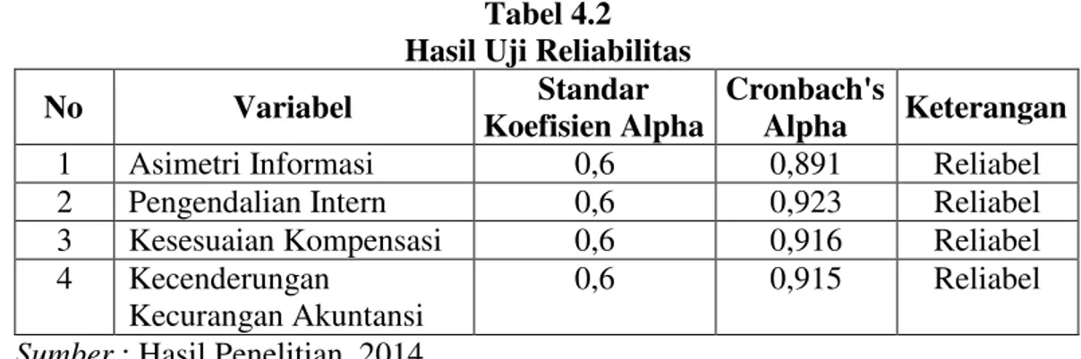 Tabel 4.2  Hasil Uji Reliabilitas 