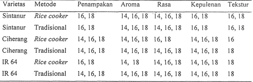 Tabel 3. Tingkat variabel Rasio Air:Beras yang menghasilkan nilai sensorik terbaik dan yang tidak berbeda 