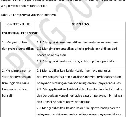 Tabel 2:  Kompetensi Konselor Indonesia 