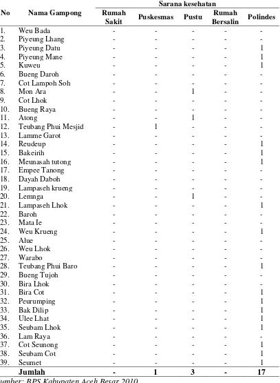 Tabel 4.1. Jumlah Sarana Kesehatan di Kecamatan Montasik Tahun 2010 