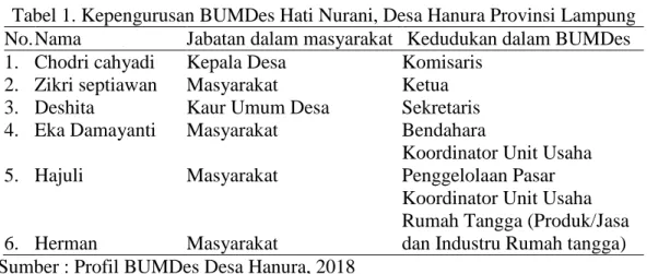 Tabel 1. Kepengurusan BUMDes Hati Nurani, Desa Hanura Provinsi Lampung 