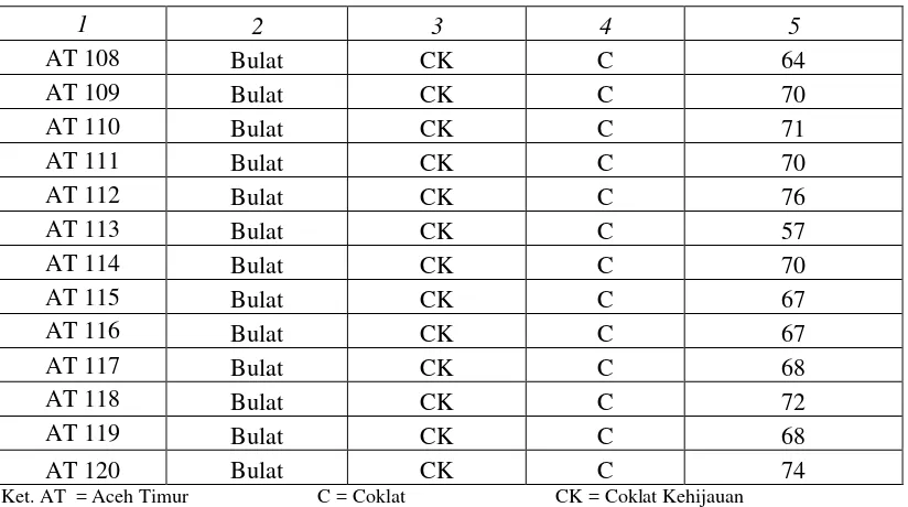 Tabel 2. Karakter-karakter morfologis daun 120 aksesi pisang barangan 
