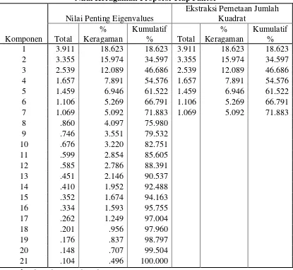 Tabel 1. Nilai Keragaman Proporsi Tiap Faktor 