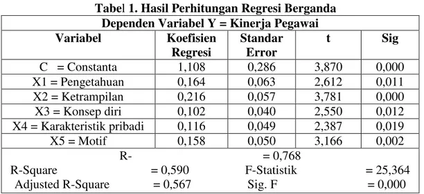 Tabel 1. Hasil Perhitungan Regresi Berganda  Dependen Variabel Y = Kinerja Pegawai  Variabel  Koefisien  Regresi  Standar Error  t  Sig  C   = Constanta  1,108  0,286  3,870  0,000  X1 = Pengetahuan  0,164  0,063  2,612  0,011  X2 = Ketrampilan  0,216  0,0