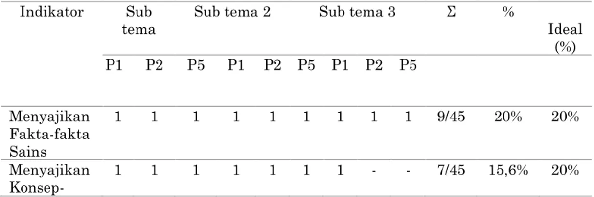 Tabel 2. Perbedaan/Persamaan Skor  antar Penilai dalam Menganalisis Unsur  Pengetahuan 